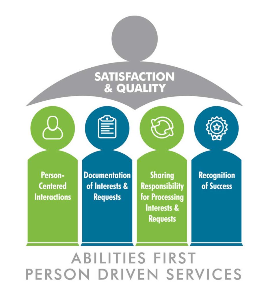 A diagram illustrating the first person driven services model at Abilities First.